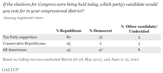 If the Elections for Congress Were Being Held Today, Which Party's Canddiate Would You Vote for in Your Congressional District?