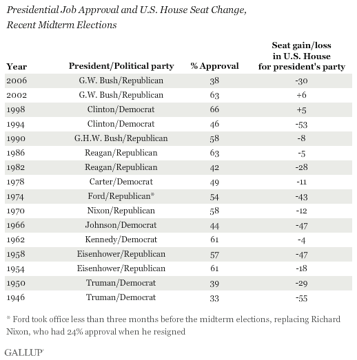 Presidential Job Approval and U.S. House Seat Change, Recent Midterm Elections