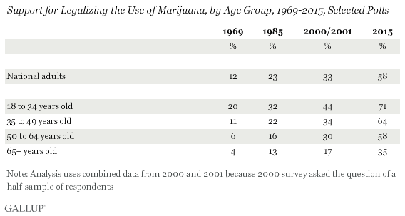Trend: Support for Legalizing the Use of Marijuana, by Age Group, 1969-2015, Selected Polls