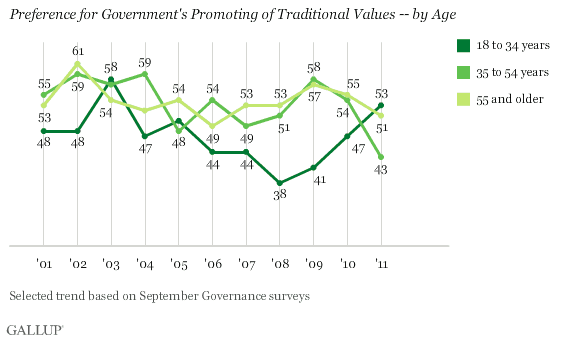 2001-2011 trend: Preference for Government's Promoting of Traditional Values -- by Age