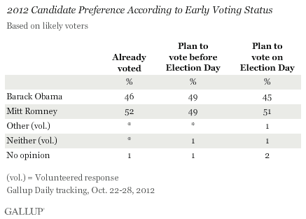 2012 Candidate Preference According to Early Voting Status