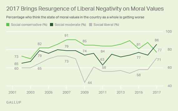 2017 Brings Resurgence of Liberal Negativity on Moral Values