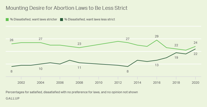 Line graph, 2001-2020, showing percentages of Americans who want abortion laws stricter vs. less strict.