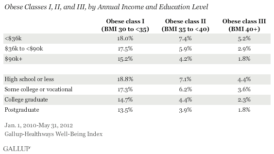Obese Classes I, II, and III for All Americans, by income and education level
