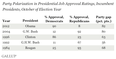 Party Polarization in Presidential Job Approval Ratings, Incumbent Presidents, October of Election Year