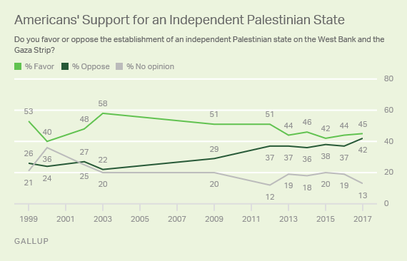 Trend: Americans' Support for an Independent Palestinian State