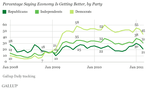 Percentage Saying Economy Is Getting Better, by Party, January 2008-March 2011 Trend