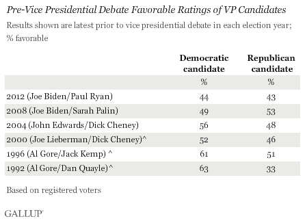 Pre-Vice Presidential Debate Favorable Ratings of VP Candidates
