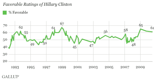 Favorable Ratings of Hillary Clinton, 1993-2010
