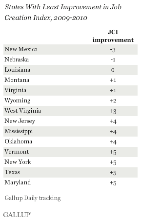 States With Least Improvement in Job Creation Index, 2009-2010