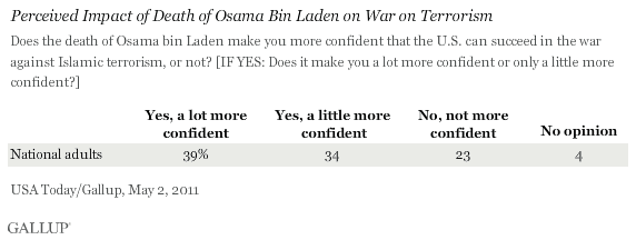 Perceived Impact of Death of Osama Bin Laden on War on Terrorism, May 2011