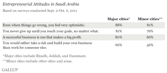 Entrepreneurial attitudes in Saudi Arabia