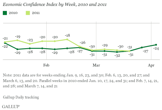 Economic Confidence Index, by Week, 2010 and 2011