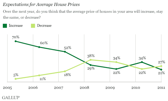 Expectations for Average House Prices, 2005-2011