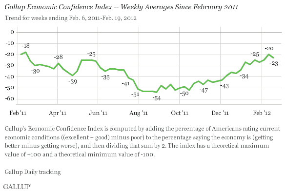 Gallup Economic Confidence Index -- Weekly Averages Since February 2011
