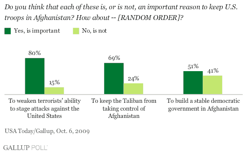 Is Each of These an Important Reason to Keep U.S. Troops in Afghanistan?