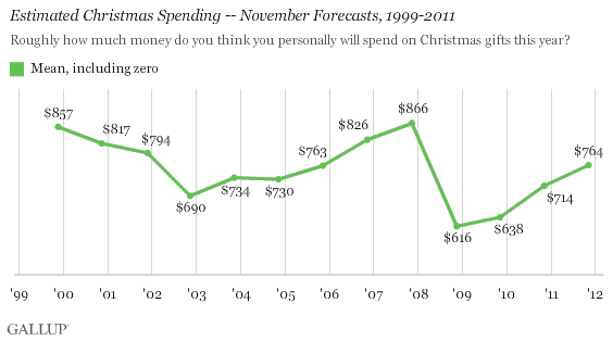 Estimated Christmas Spending -- November Forecasts, 1999-2011