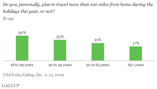 Do You, Personally, Plan to Travel More Than 100 Miles From Home During the Holidays This Year, or Not? By Age