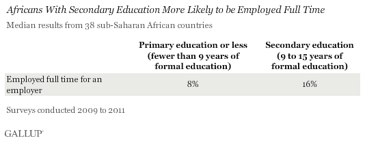 Africans With Secondary Education More Likely to be Employed Full Time