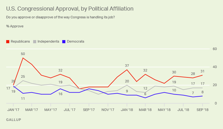 Line graph. Thirty-one percent of Republicans approve of Congress, compared with 8% of Democrats.