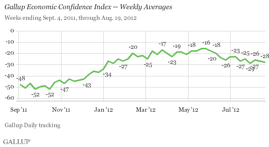 Gallup Economic Confidence Index -- Weekly Averages