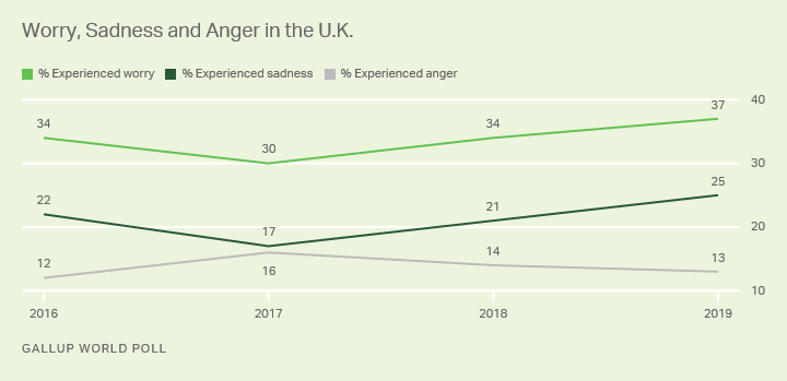 Line graph. Trend in Britons' worry, sadness and anger since 2016.