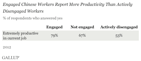 Engaged workers more productive.gif