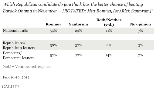 Which Republican candidate do you think has the better chance of beating Barack Obama in November -- [ROTATED: Mitt Romney (or) Rick Santorum]? February 2012 results