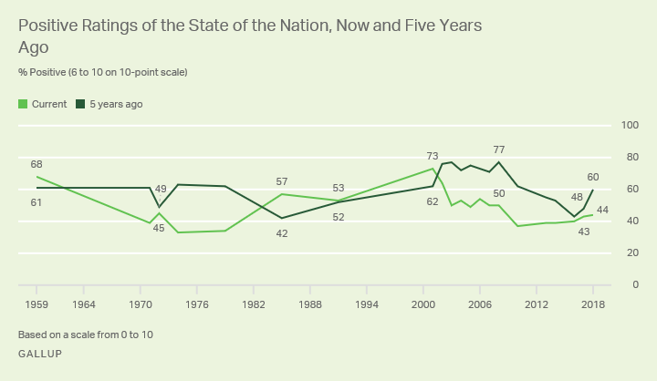 Positive Ratings of the State of the Nation Now and Five Years Ago