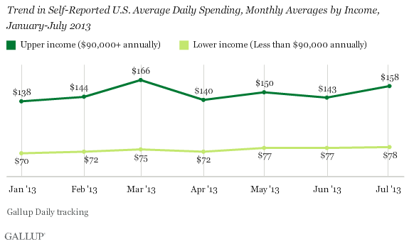 Trend in Self-Reported U.S. Average Daily Spending, Monthly Averages by Income, January-July 2013