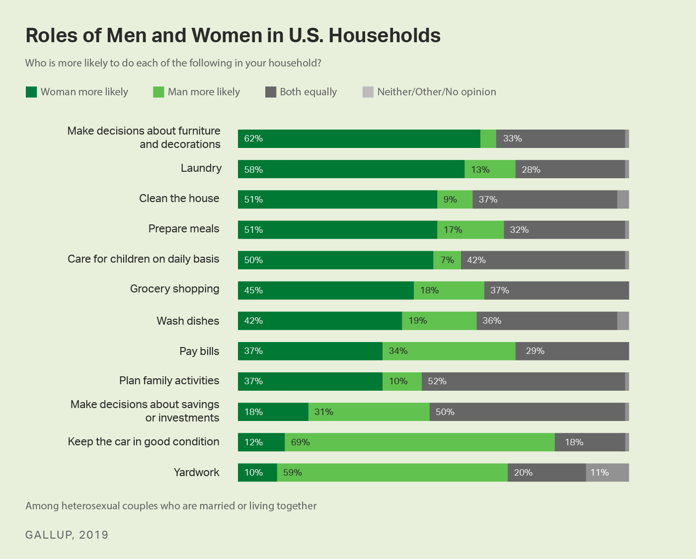 Housework do women don real t Women don't