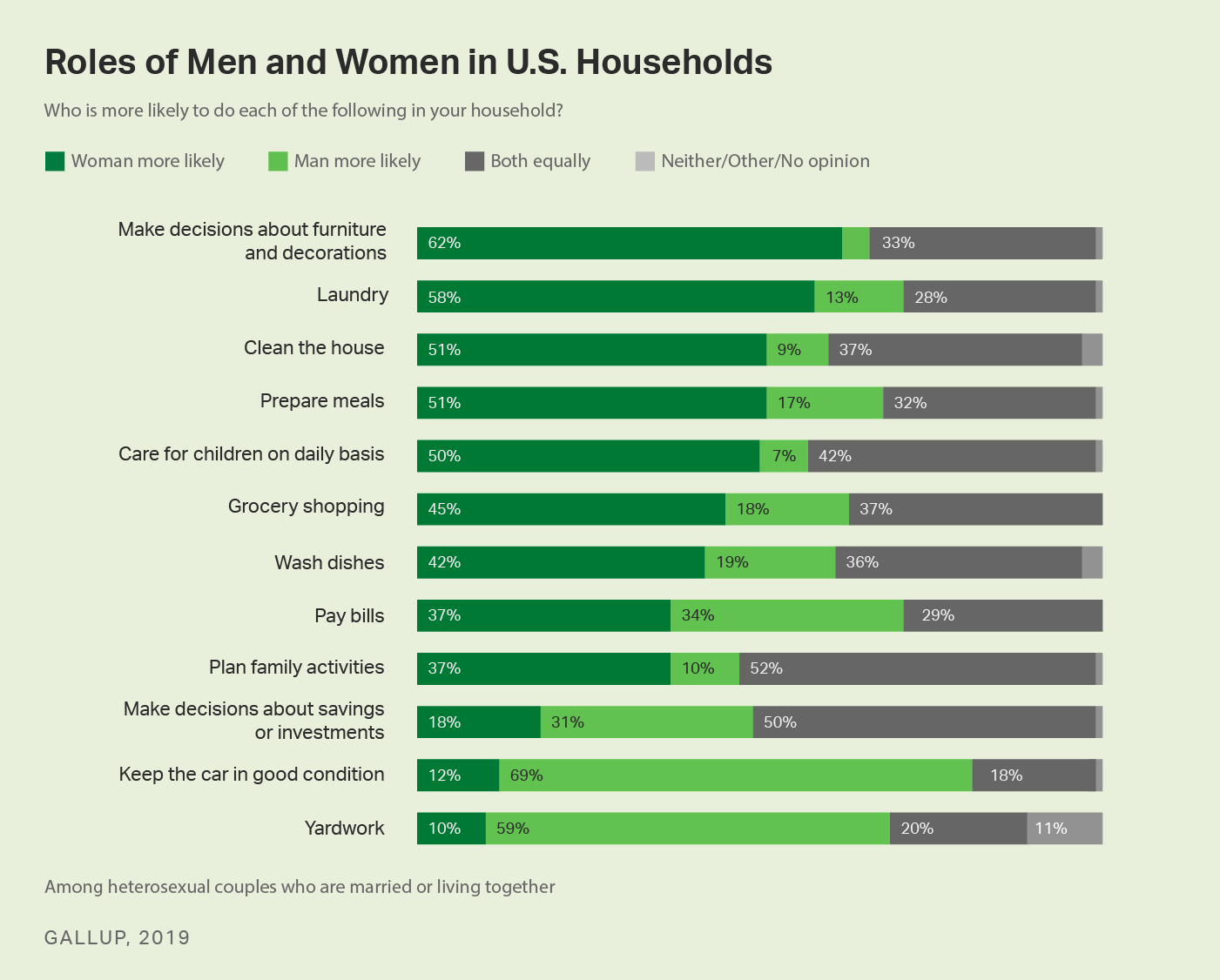 The FINANCIAL Women Still Handle Main Household Tasks In U S 