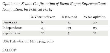 Opinion on Senate Confirmation of Elena Kagan Supreme Court Nomination, by Political Party