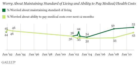 Trend: Worry About Maintaining Standard of Living and Ability to Pay Medical/Health Costs