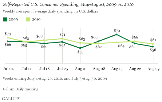 Self-Reported U.S. Consumer Spending, May-August, 2009 vs. 2010