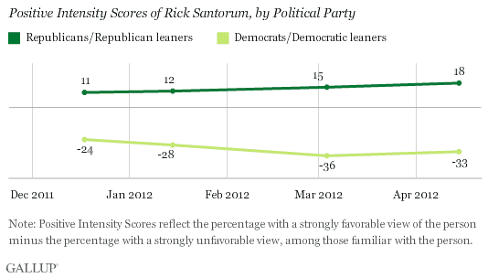 Trend: Positive Intensity Scores of Rick Santorum, by Political Party
