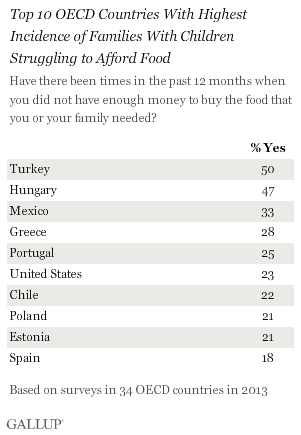 Top 10 OECD Countries With Highest Incidence of Families With Children Struggling to Afford Food