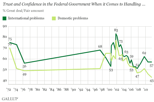 1972-2011 Trend: Trust and Confidence in the Federal Government When It Comes to Handling International, Domestic Problems