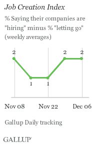Job Creation Index, Weeks Ending Nov. 8-Dec. 6, 2009