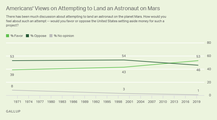 Line graph. Americans’ views on the idea of attempting to land an astronaut on Mars.