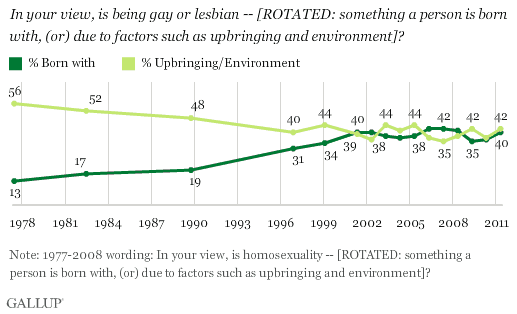 1977-2011 Trend: In your view, is being gay or lesbian something a person is born with, or due to factors such as upbringing and environment?