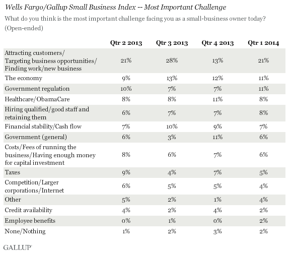 Wells Fargo/Gallup Small Business Index -- Most Important Challenge