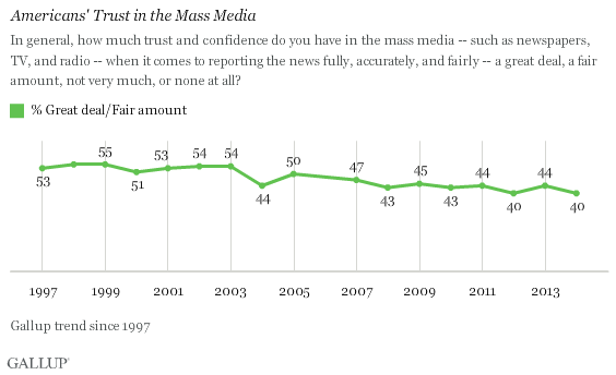 Americans' Trust in the Mass Media