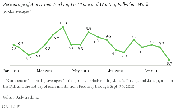 Percentage of Americans Working Part Time and Wanting Full-Time Work, 30-Day Averages, January-September 2010
