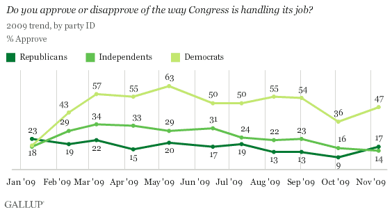 2009 Trend, by Party ID: Do You Approve or Disapprove of the Way Congress Is Handling Its Job?