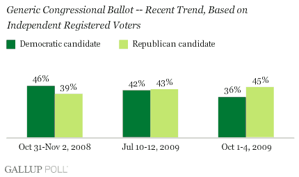 Generic Congressional Ballot -- Recent Trend, Independent Registered Voters