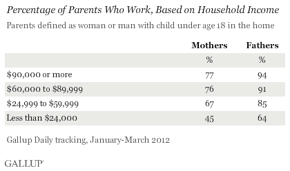 Percentage of Parents Who Work, Based on Household Income