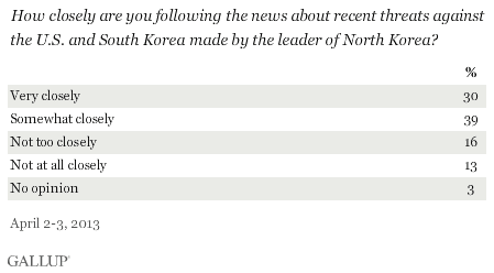 How closely are you following the news about recent threats against the U.S. and South Korea made by the leader of North Korea? April 2013 results