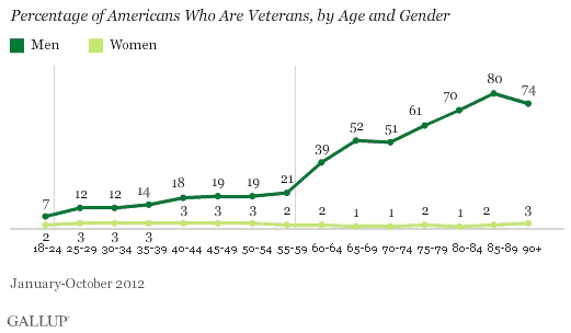Percentage of Americans Who Are Veterans, by Age and Gender, 2012