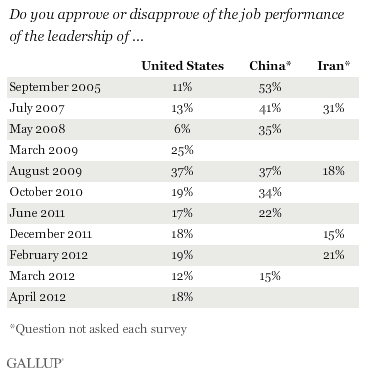 Leadership approval in the U.S., China, and Iran.gif